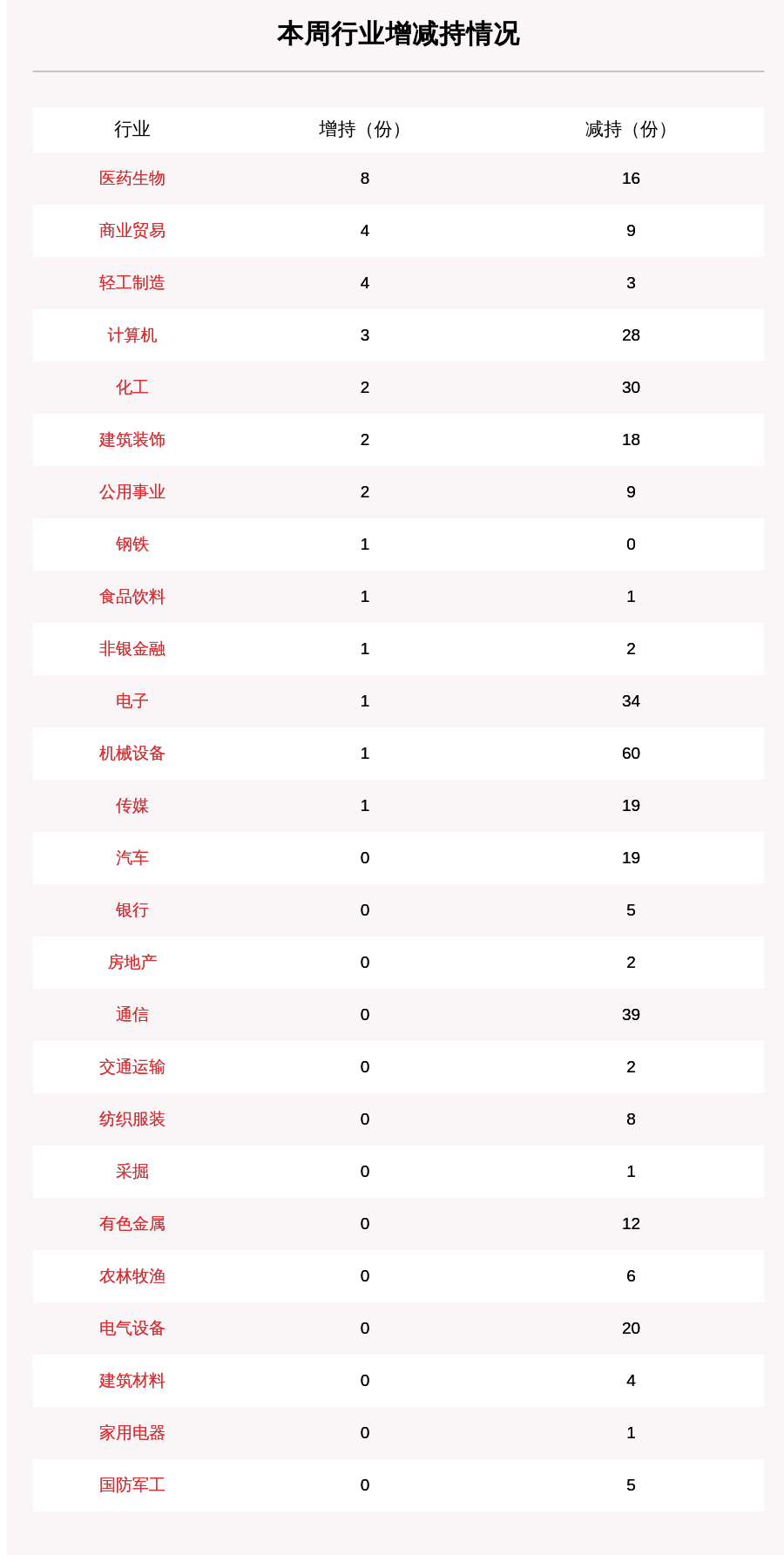 比例|聚焦增减持：本周126家公司遭股东减持，这5家公司被减持最多（附表格）