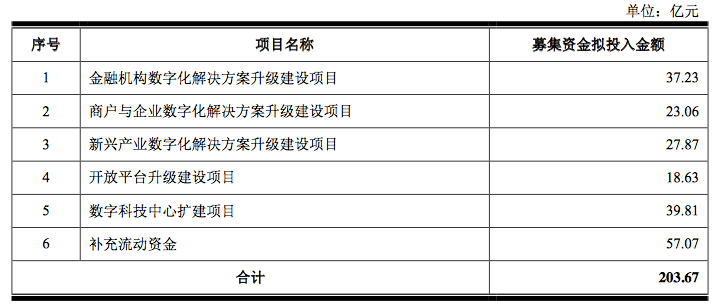 京东集团|京东数科拟“登科”募资200亿，与京东集团关联关系深浅几何？