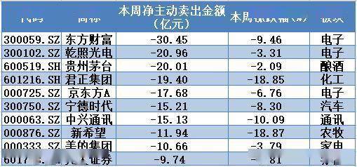 资金|揭秘本周聪明钱｜“抱团联盟”放手这类股；融资客借调整抓紧“拣便宜”！