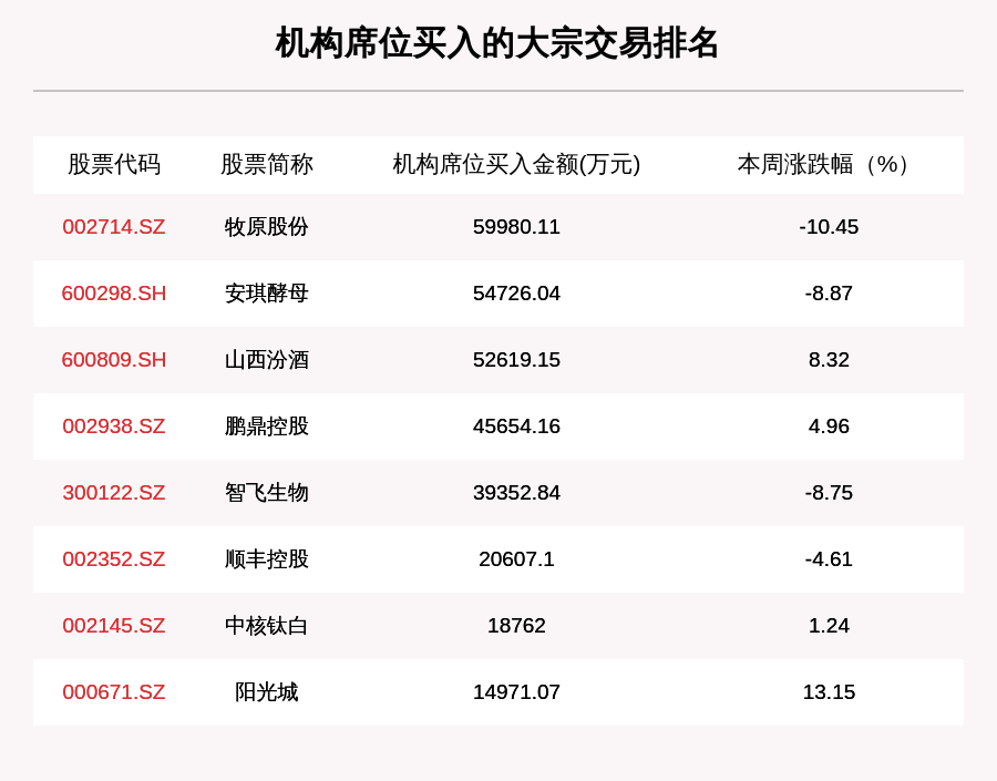 机构|揭秘本周大宗交易：609笔大宗交易成交165.85亿元，机构席位扫货这8只个股（附名单）
