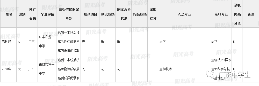 高校|广东99人降分上重本恭喜！高校专项计划各省录取名单全部公布