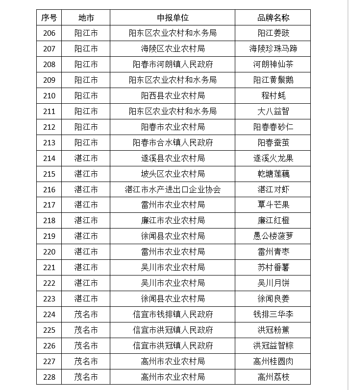 韶关|广东公布339个名特优新农产品，江门上榜数量居首位