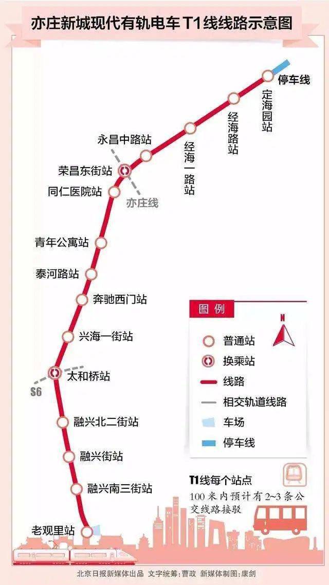 荣昌东街站可换乘地铁亦庄线,太和桥站可换乘规划中的s6线.