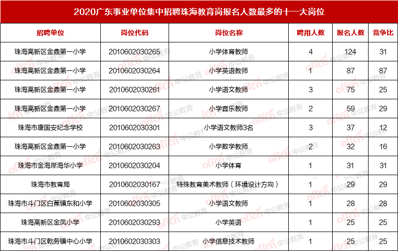 珠海人口数_珠海华发新城栋数图