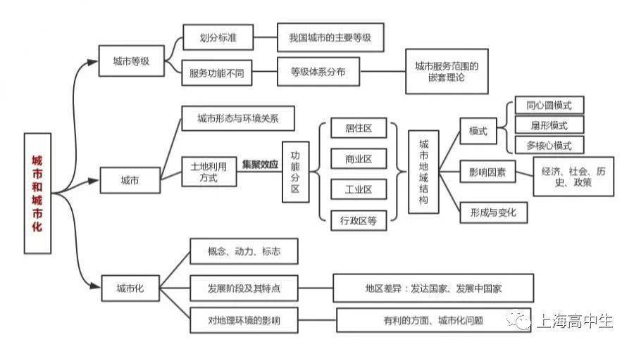 地理复习思维导图_区域