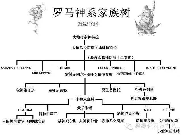 他们是罗马的神话题材不可缺少的一部分,有的在罗马神话中比后被树立