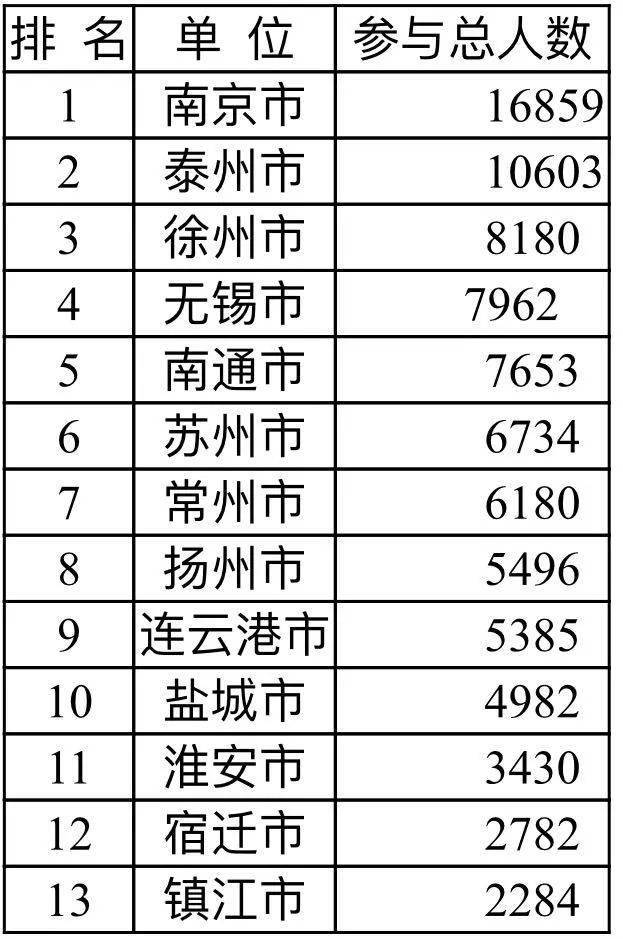 泰州人口数量_2018年泰州市公务员考试报名人数统计 第三天(3)