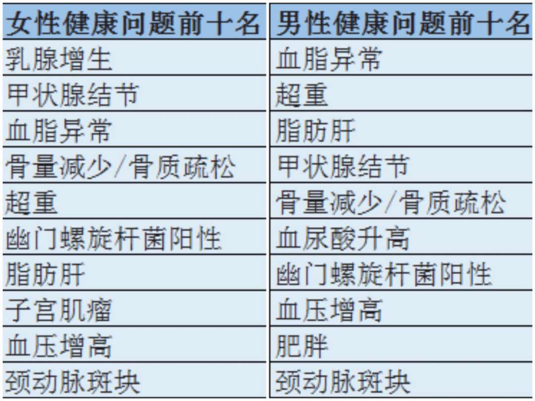 男女|300多万人的体检报告显示：无论男女，这7项都是长寿短板！预防有方别错过~