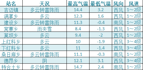 达日县天气预报