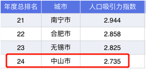 中山市常住人口_社科院点名 这些城市的房价扑街了(3)