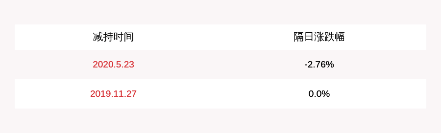 股东|减持！圆通速递：股东上海圆鼎减持约1933万股，减持计划时间过半