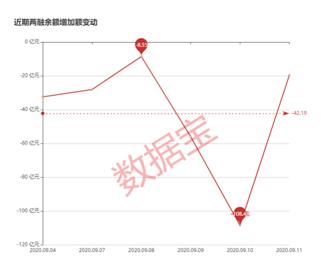 余额|两融余额创近14个月最长连降纪录，近七成标的遭减持，24股获逆市加仓