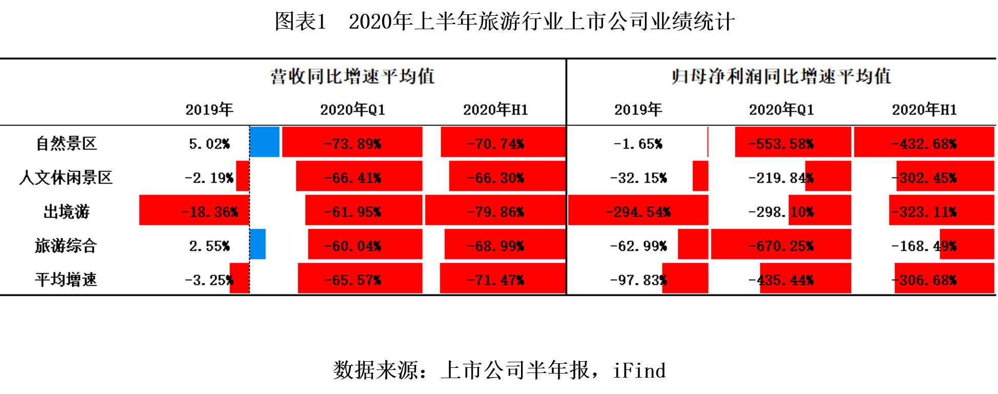 自然景区|时代投研 | 旅游业“中考”交卷：业绩剧降A股垫底，复苏与变革同行