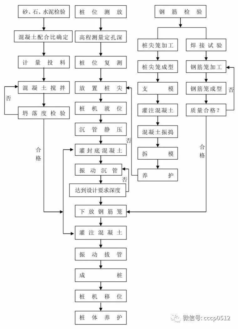 14种桩基及地基处理工艺流程图