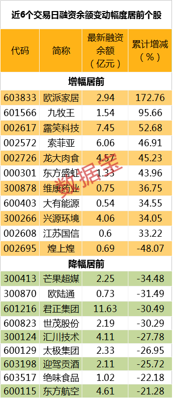 余额|两融余额创近14个月最长连降纪录，近七成标的遭减持，24股获逆市加仓