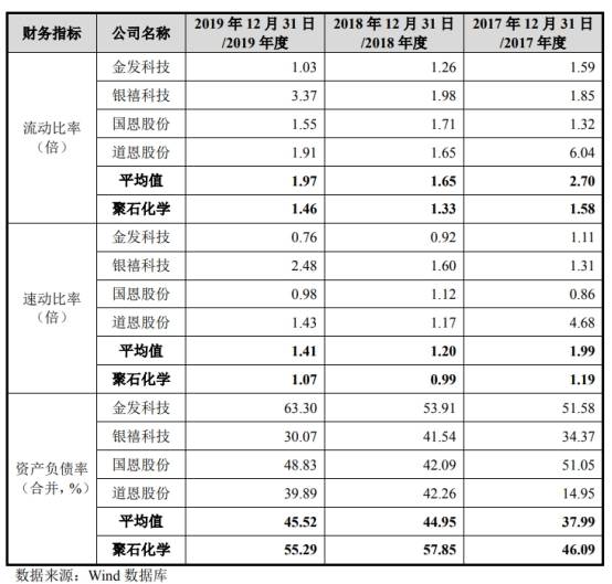 2017年|聚石化学3年逾期账款均超净利 流动负债飙19处房抵押