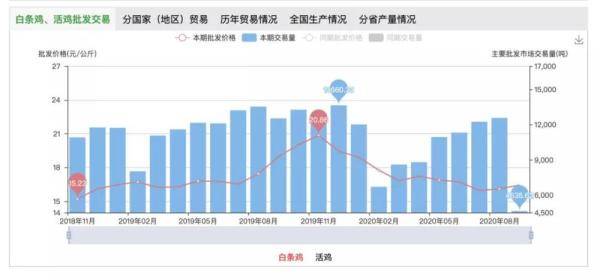 监测数据|鸡价跌跌不休！相关上市公司股价也不香了