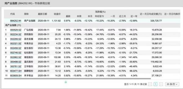 监测数据|鸡价跌跌不休！相关上市公司股价也不香了