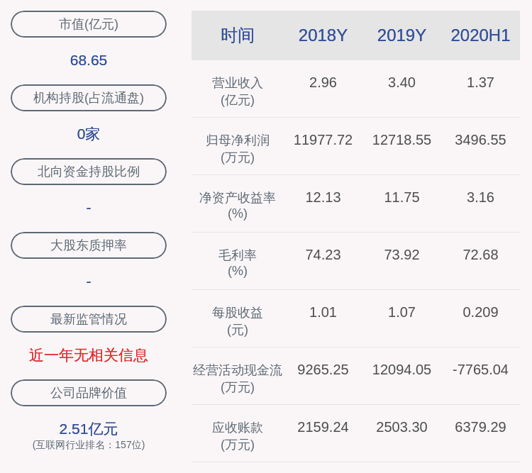 金石|顶点软件：股东金石投资减持168万股，占比达1%