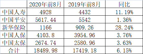 寿险|五大上市险企前8月共实现保费收入1.85万亿 同比增长6.15%