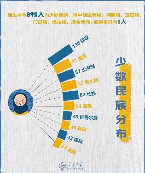 山东省|“刘畅”有7人、最小15岁……一组数据带你了解10441位山东大学小萌新！