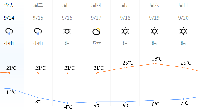 大幅降温，狂跌至4℃！今天开始，忻州天气将有大变化！