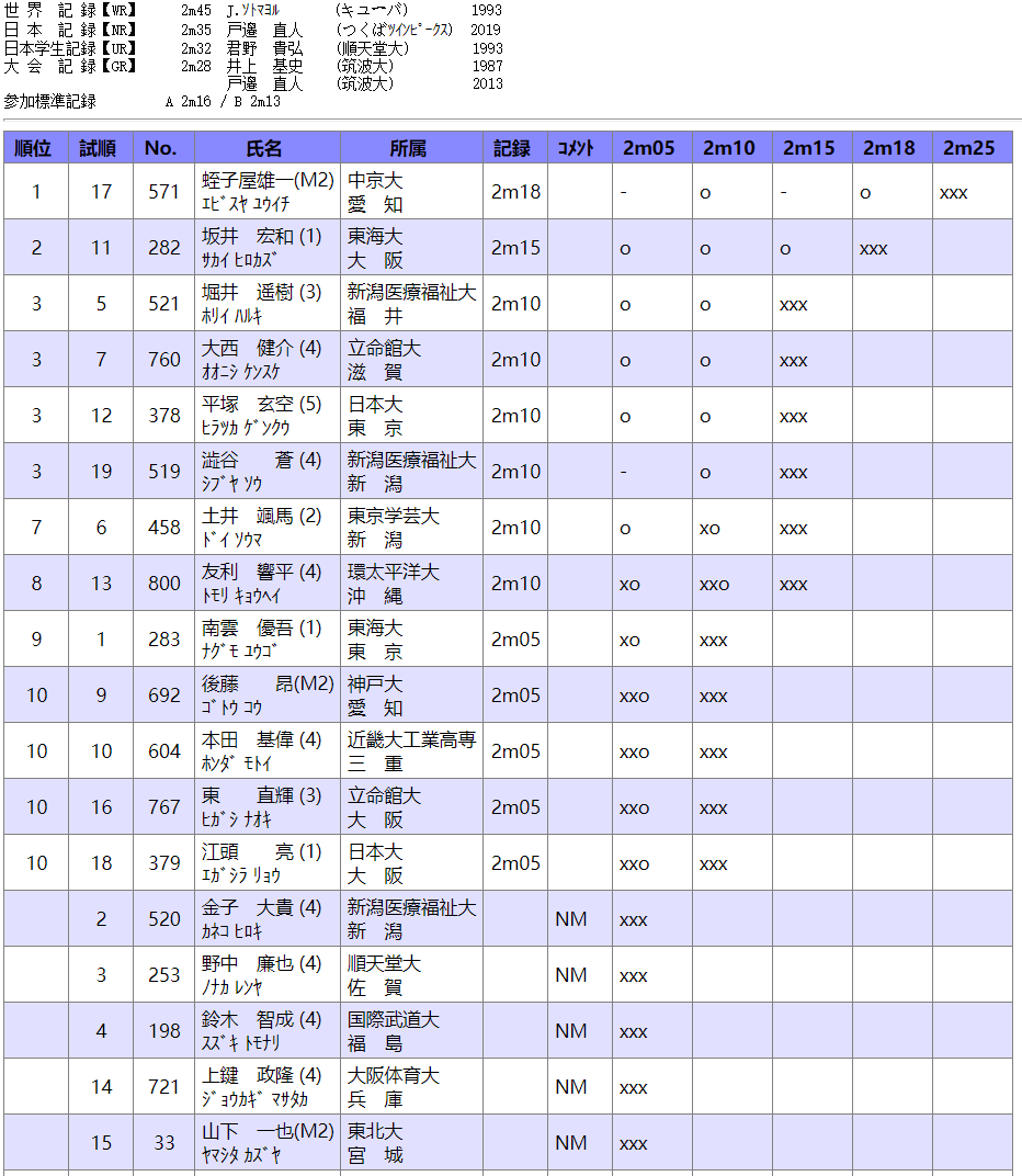 2020日本大学生田径锦标赛┇成绩
