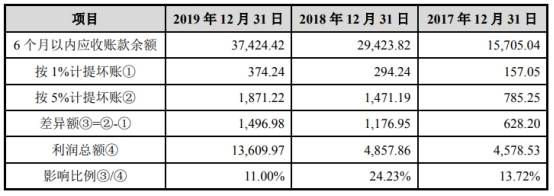 2017年|聚石化学3年逾期账款均超净利 流动负债飙19处房抵押