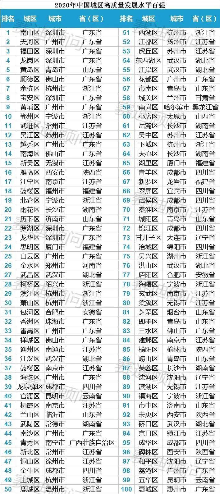 2020年百强区GDP_2020年中国gdp