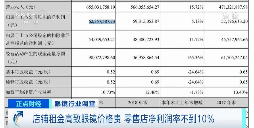 眼镜|央视曝光了：太暴利！售价上千元，出厂价只要几十元