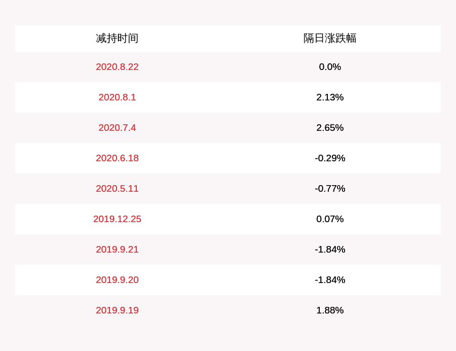 减持股份|减持！威星智能：股东范慧群累计减持股份占公司总股本的5.04%