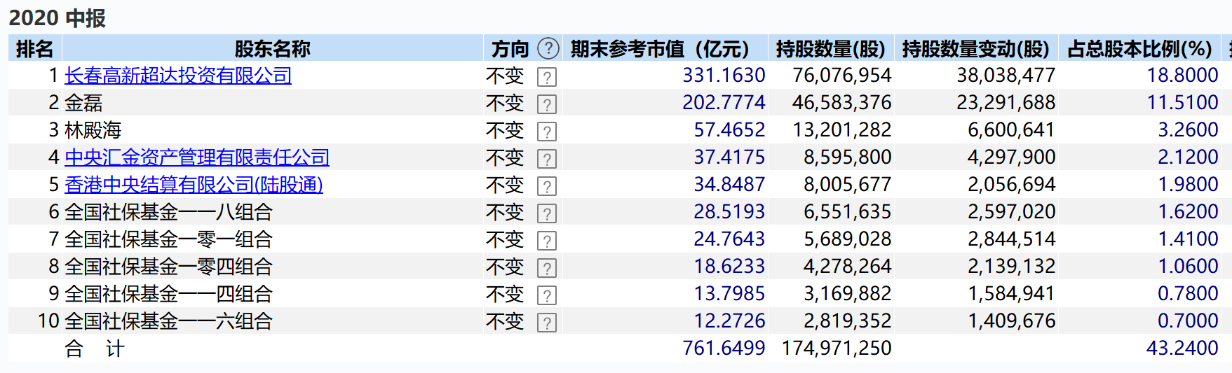 跌停|股价闪崩第二日，长春高新预增公告“急速救火”