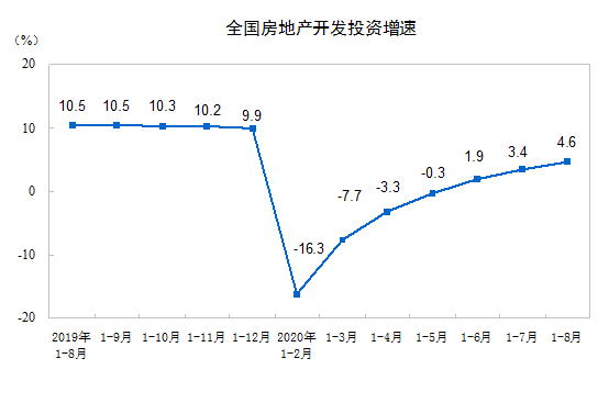 面积|统计局：1-8月份全国房地产开发投资同比增长4.6%