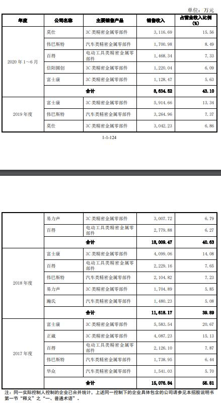 许雅筑|福立旺去年4亿营收2亿应收账款 毛利率逆行飙ROE狂降