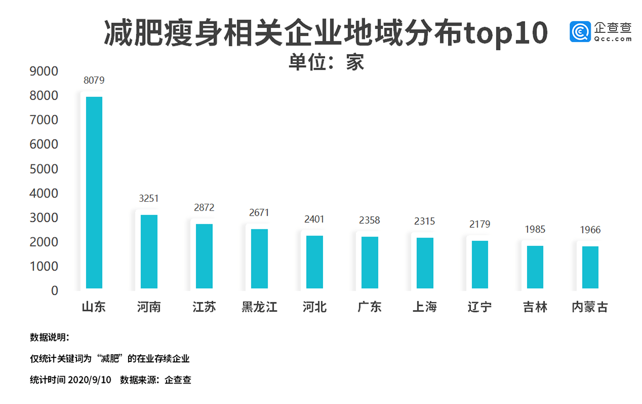 食品|我国减肥瘦身类企业年注册量十年增长10.6倍