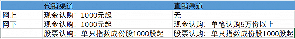 基金公司|科创50ETF每只限额50亿，四家费率也出炉了，丰俭由人
