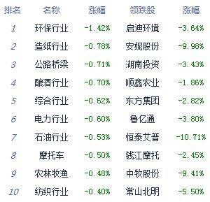 涨幅居前|午评：两市震荡走强沪指涨0.28% 机场航运涨幅居前