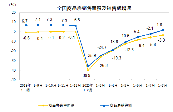 房地产|今年前8月全国房地产开发投资超8.8万亿，同比增4.6%