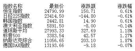 涨幅居前|午评：两市震荡走强沪指涨0.28% 机场航运涨幅居前