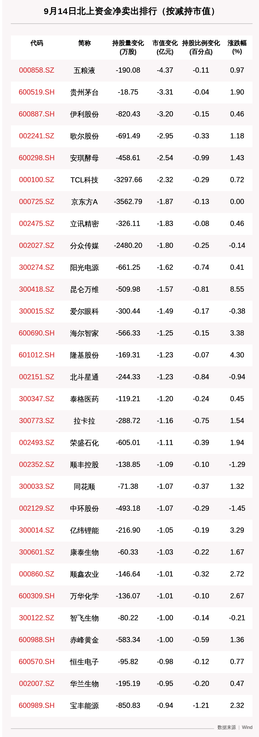 收盘价|北向资金动向曝光：9月14日这30只个股遭大甩卖（附名单），居然之家、山东墨龙、宝丰能源排名靠前