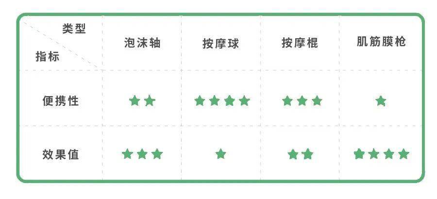 肌肉|健身按摩用它贼爽,这个平价筋膜枪输出稳定,性价比高