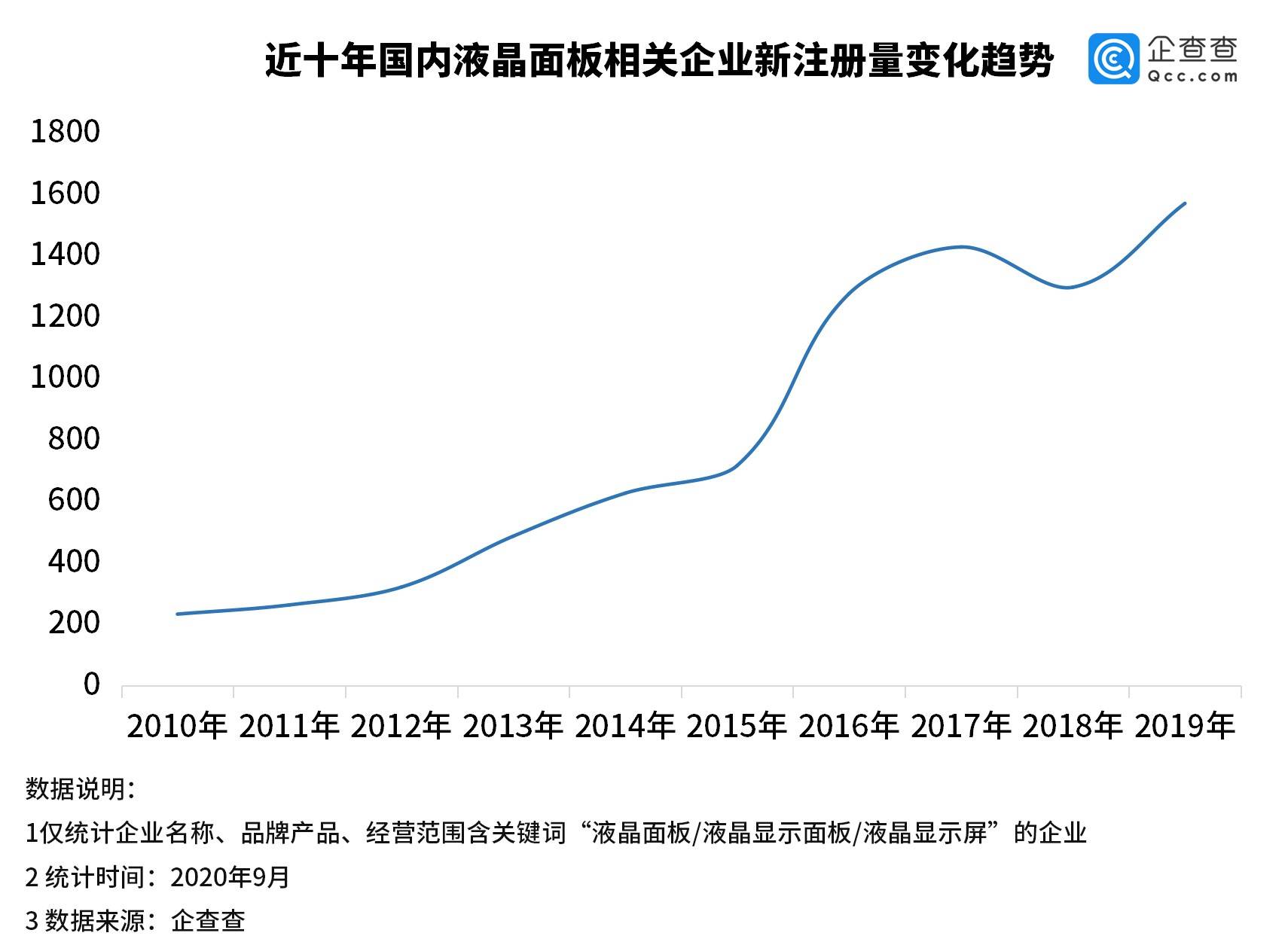 已连续|液晶面板价格持续走高！相关企业已连续三个月注册量超去年