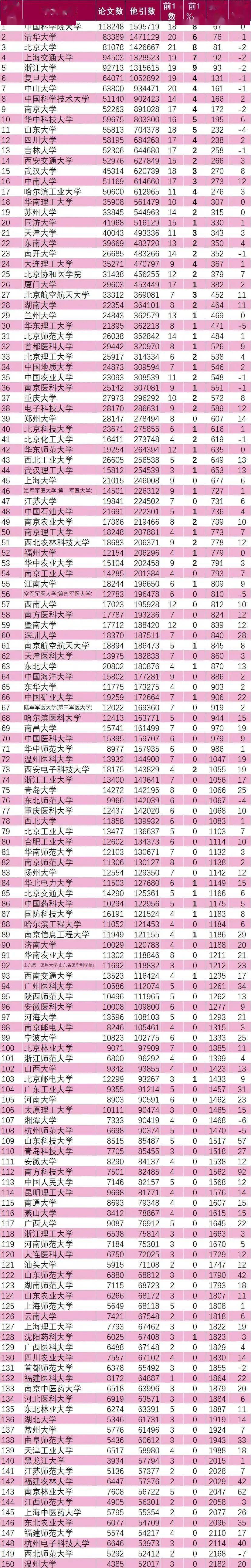 2020年9月计算机ESI排名9_ESI最新排名出炉(2020年5月),附中国内地大学上榜(2)