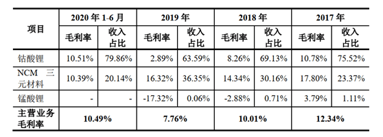 正极|厦钨新能闯关科创板：2019年毛利率仅7.76%，不及行业均值一半