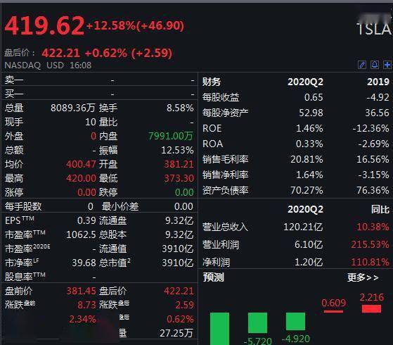 方面|美三大股指集体收高：道指升逾320点，特斯拉涨超12%