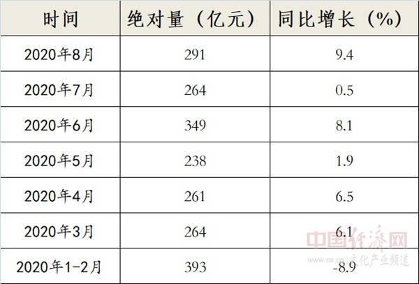 文化|8月份文化办公用品类零售额为291亿元 同比增长9.4%