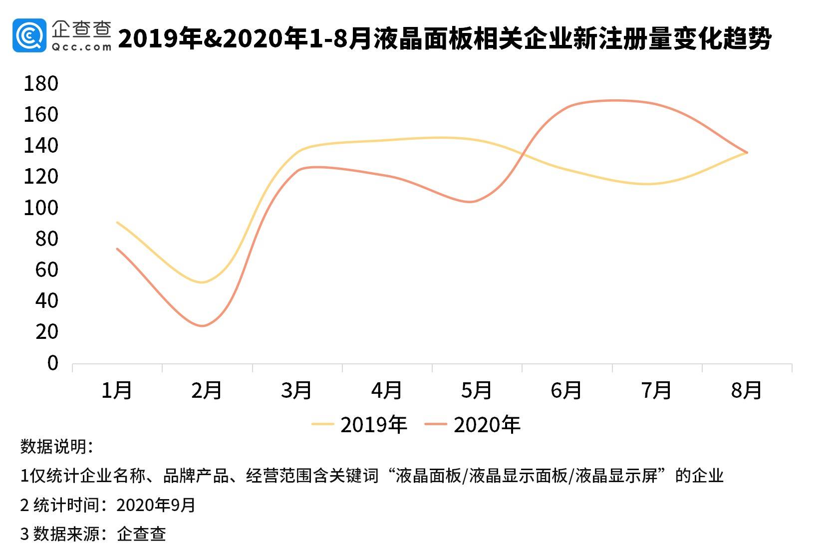 已连续|液晶面板价格持续走高！相关企业已连续三个月注册量超去年