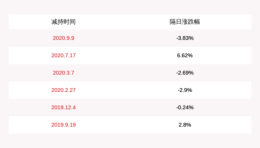 持股|银龙股份：持股5%以上股东谢铁锤减持1460万股，减持计划完成