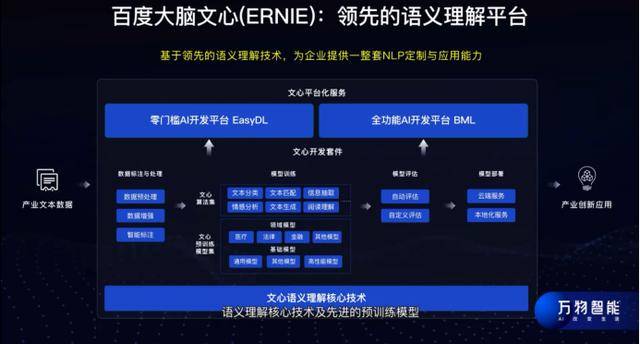 文心|百度世界2020大会NLP技术全面升级 文心ERNIE加速启动产业落地