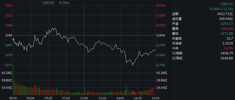 市场情绪|A股弱势震荡 沪指收跌0.36%止步三连阳